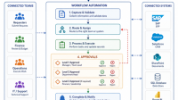 Hyper-Automation-Enterprise-Workflows Hyper-Automation Enterprise Workflows