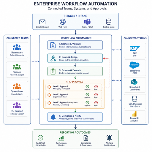 Hyper-Automation Enterprise Workflows