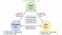 Semiconductor Innovations on TSMC s N3P Node