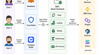 Decentralized finance