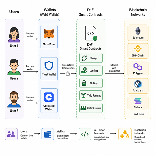 Decentralized finance