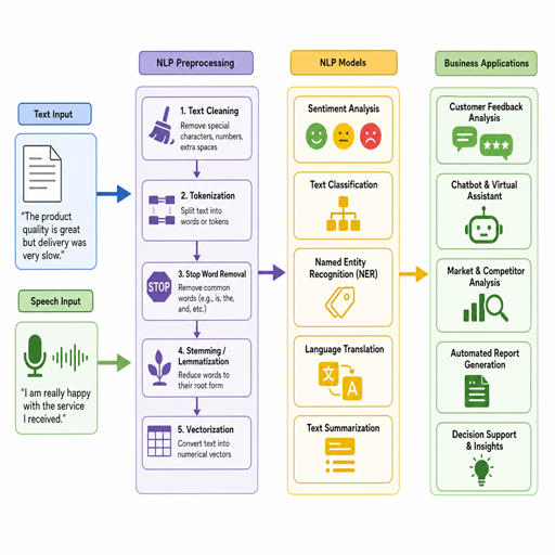 Natural Language Processing