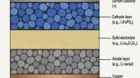Solid-state battery technology
